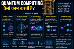 Quantum Computing 2026: भविष्य की टेक्नोलॉजी जो दुनिया बदलने की क्षमता रखती है | पूरी जानकारी हिंदी में